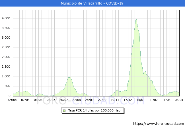 Evolucin de la tasa de PCR positivos en los 14 dias anteriores por 100.000 Habitantes en Villacarrillo