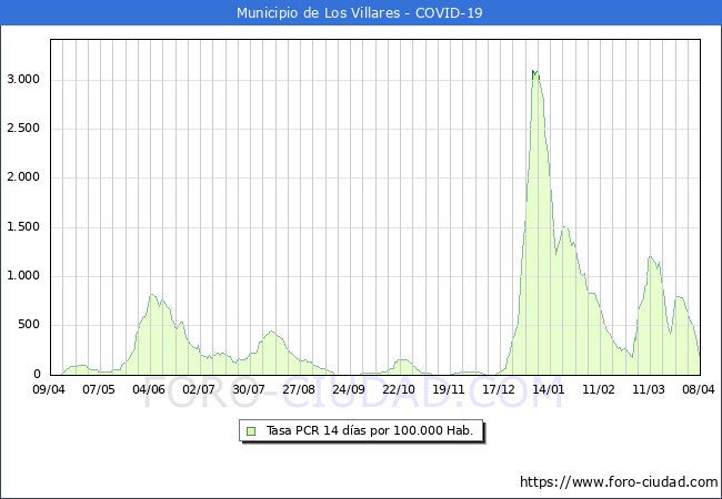 Evolucin de la tasa de PCR positivos en los 14 dias anteriores por 100.000 Habitantes en Los Villares
