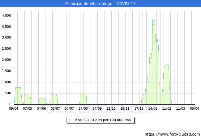 Evolucin de la tasa de PCR positivos en los 14 dias anteriores por 100.000 Habitantes en Villarrodrigo