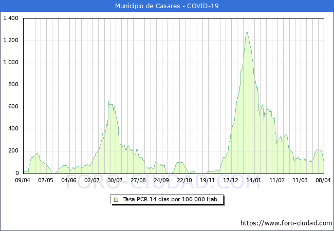 Evolucin de la tasa de PCR positivos en los 14 dias anteriores por 100.000 Habitantes en Casares