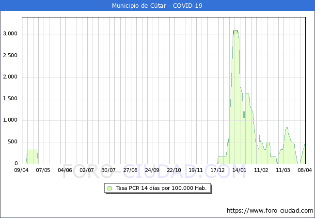 Evolucin de la tasa de PCR positivos en los 14 dias anteriores por 100.000 Habitantes en Ctar