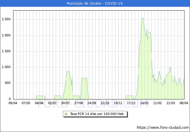 Evolucin de la tasa de PCR positivos en los 14 dias anteriores por 100.000 Habitantes en Iznate