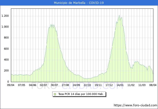 Evolucin de la tasa de PCR positivos en los 14 dias anteriores por 100.000 Habitantes en Marbella