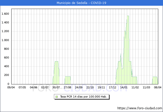 Evolucin de la tasa de PCR positivos en los 14 dias anteriores por 100.000 Habitantes en Sedella