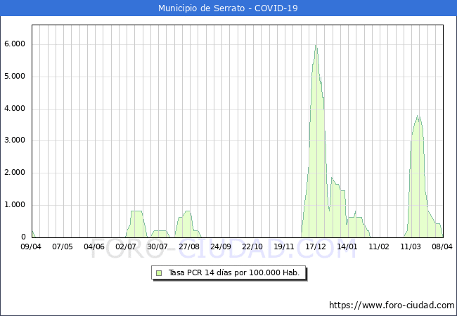 Evolucin de la tasa de PCR positivos en los 14 dias anteriores por 100.000 Habitantes en Serrato