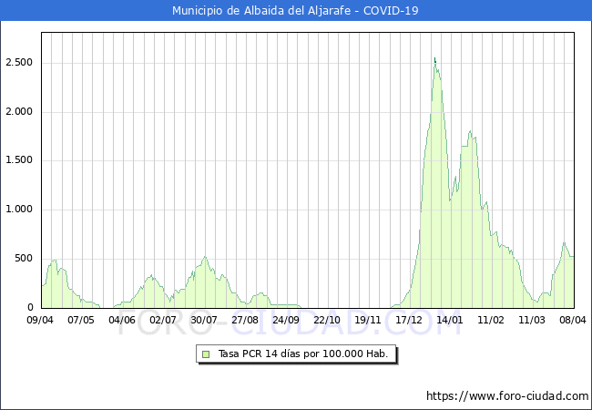 Evolucin de la tasa de PCR positivos en los 14 dias anteriores por 100.000 Habitantes en Albaida del Aljarafe