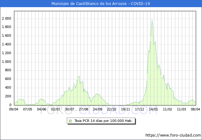 Evolucin de la tasa de PCR positivos en los 14 dias anteriores por 100.000 Habitantes en Castilblanco de los Arroyos