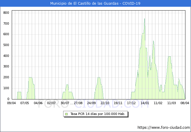 Evolucin de la tasa de PCR positivos en los 14 dias anteriores por 100.000 Habitantes en El Castillo de las Guardas