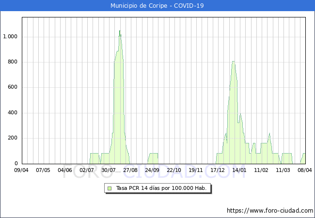 Evolucin de la tasa de PCR positivos en los 14 dias anteriores por 100.000 Habitantes en Coripe
