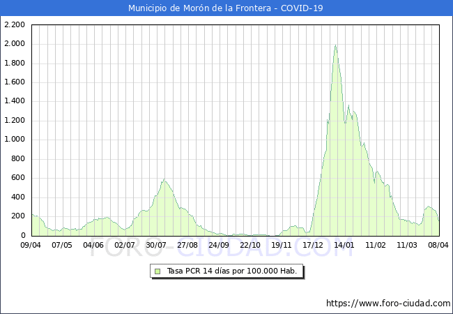 Evolucin de la tasa de PCR positivos en los 14 dias anteriores por 100.000 Habitantes en Morn de la Frontera