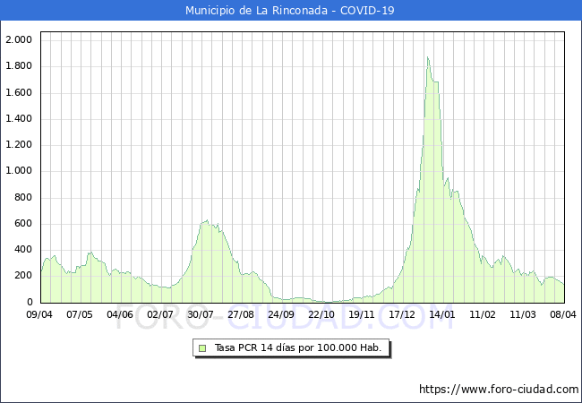 Evolucin de la tasa de PCR positivos en los 14 dias anteriores por 100.000 Habitantes en La Rinconada