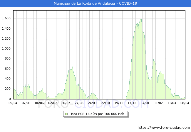 Evolucin de la tasa de PCR positivos en los 14 dias anteriores por 100.000 Habitantes en La Roda de Andaluca