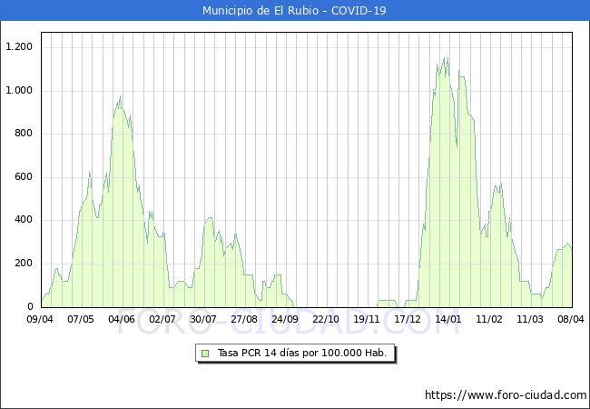 Evolucin de la tasa de PCR positivos en los 14 dias anteriores por 100.000 Habitantes en El Rubio
