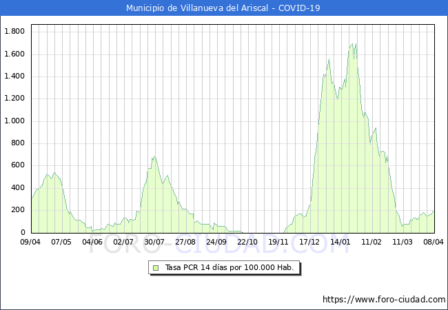 Evolucin de la tasa de PCR positivos en los 14 dias anteriores por 100.000 Habitantes en Villanueva del Ariscal