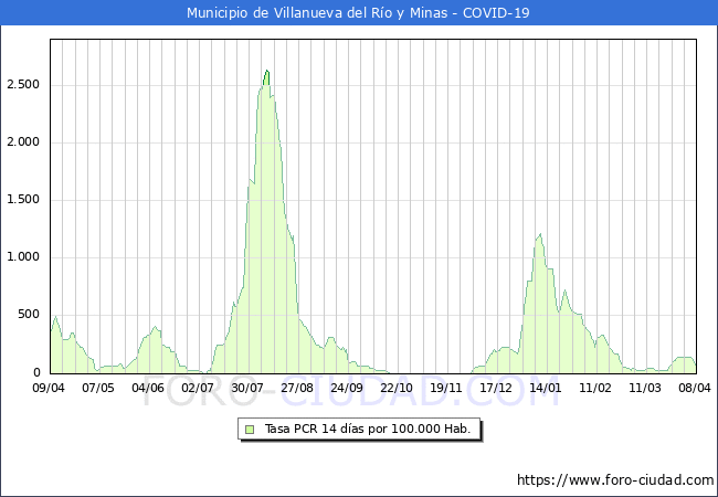 Evolucin de la tasa de PCR positivos en los 14 dias anteriores por 100.000 Habitantes en Villanueva del Ro y Minas