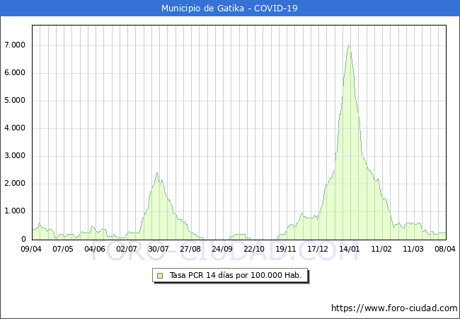 Evolucin de la tasa de PCR positivos en los 14 dias anteriores por 100.000 Habitantes en Gatika