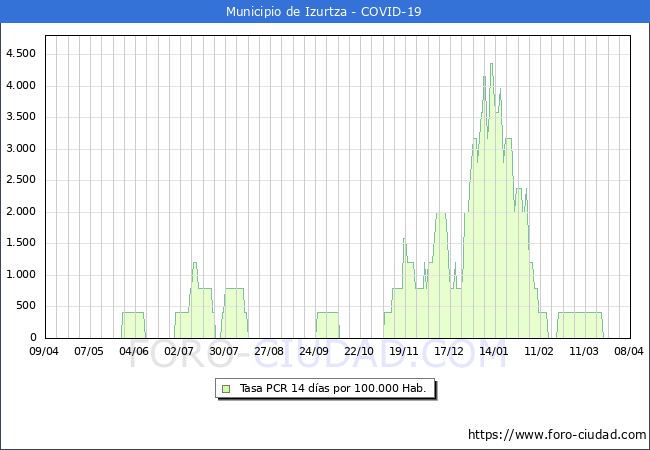 Evolucin de la tasa de PCR positivos en los 14 dias anteriores por 100.000 Habitantes en Izurtza