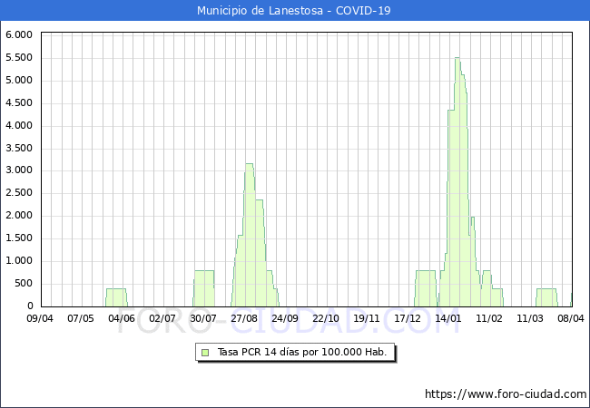 Evolucin de la tasa de PCR positivos en los 14 dias anteriores por 100.000 Habitantes en Lanestosa