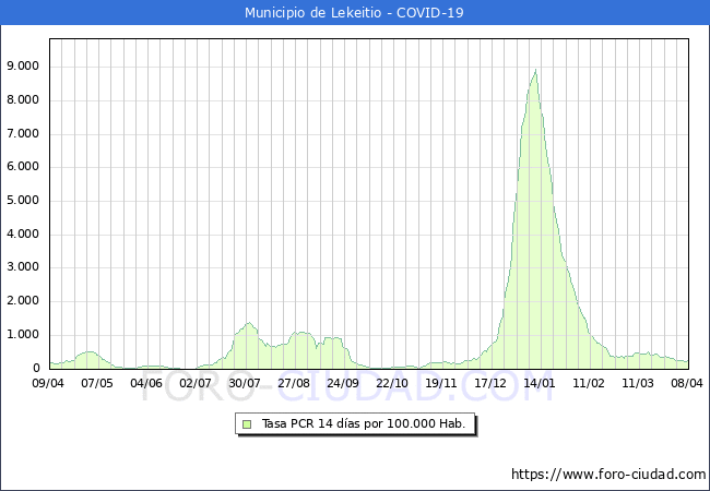 Evolucin de la tasa de PCR positivos en los 14 dias anteriores por 100.000 Habitantes en Lekeitio