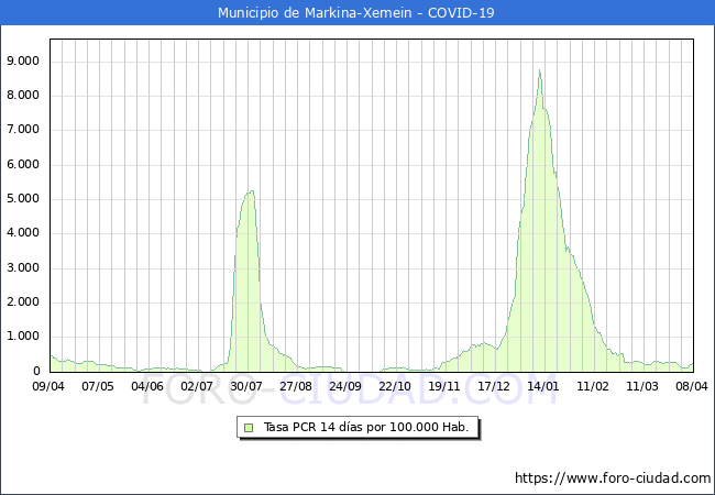 Evolucin de la tasa de PCR positivos en los 14 dias anteriores por 100.000 Habitantes en Markina-Xemein