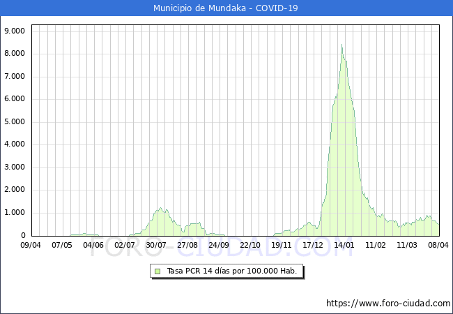 Evolucin de la tasa de PCR positivos en los 14 dias anteriores por 100.000 Habitantes en Mundaka