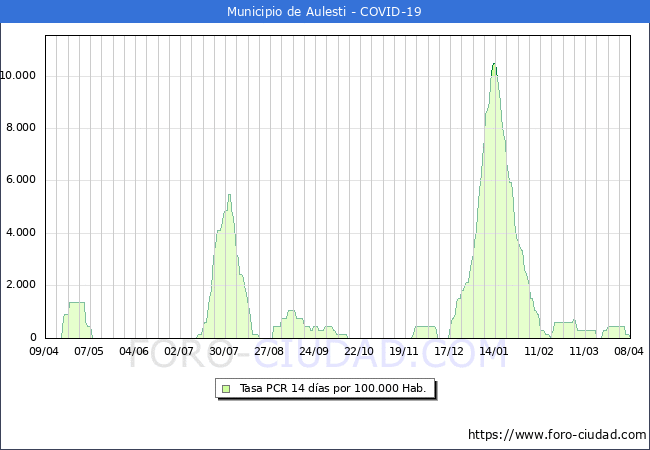 Evolucin de la tasa de PCR positivos en los 14 dias anteriores por 100.000 Habitantes en Aulesti