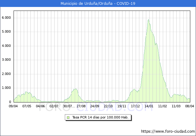 Evolucin de la tasa de PCR positivos en los 14 dias anteriores por 100.000 Habitantes en Urdua/Ordua