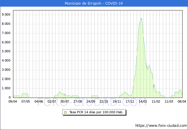 Evolucin de la tasa de PCR positivos en los 14 dias anteriores por 100.000 Habitantes en Errigoiti