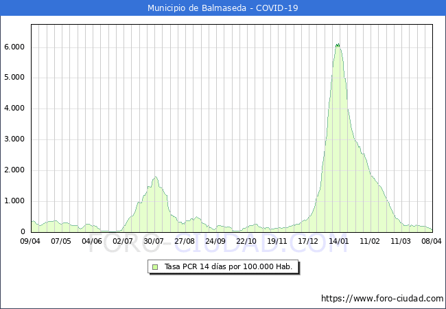 Evolucin de la tasa de PCR positivos en los 14 dias anteriores por 100.000 Habitantes en Balmaseda
