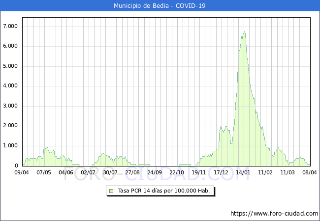 Evolucin de la tasa de PCR positivos en los 14 dias anteriores por 100.000 Habitantes en Bedia