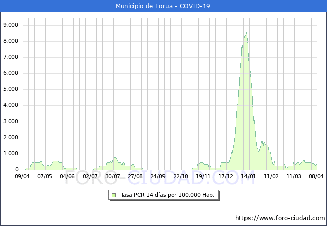 Evolucin de la tasa de PCR positivos en los 14 dias anteriores por 100.000 Habitantes en Forua