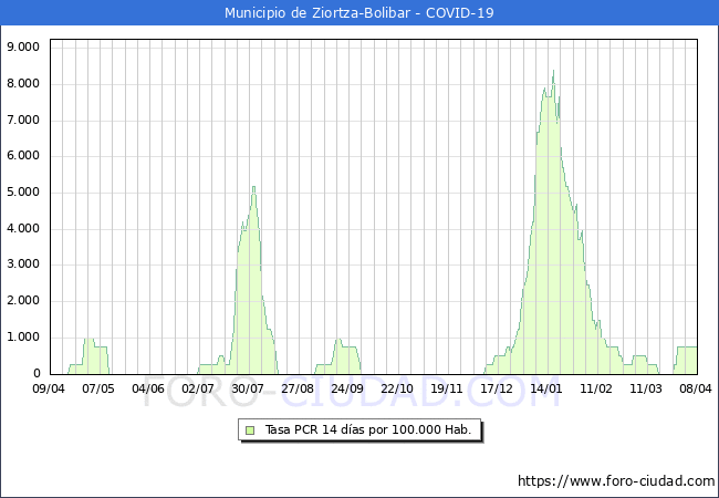Evolucin de la tasa de PCR positivos en los 14 dias anteriores por 100.000 Habitantes en Ziortza-Bolibar