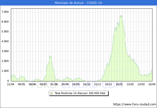 Evolucin de la tasa de PCR positivos en los 14 dias anteriores por 100.000 Habitantes en Aviny