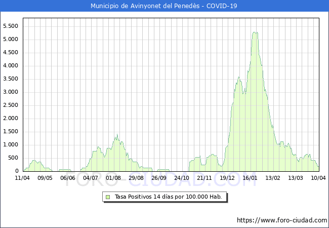 Evolucin de la tasa de PCR positivos en los 14 dias anteriores por 100.000 Habitantes en Avinyonet del Peneds