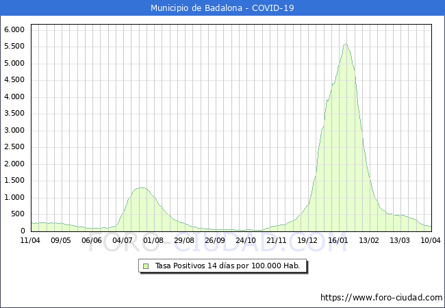 Evolución de la tasa de PCR positivos en los 14 dias anteriores por 100.000 Habitantes en Badalona