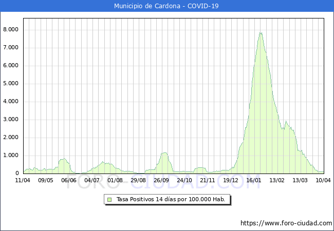 Evolucin de la tasa de PCR positivos en los 14 dias anteriores por 100.000 Habitantes en Cardona