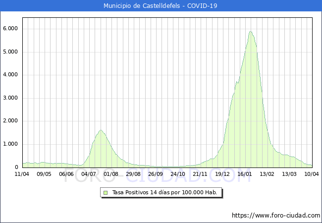 Evolución de la tasa de PCR positivos en los 14 dias anteriores por 100.000 Habitantes en Castelldefels