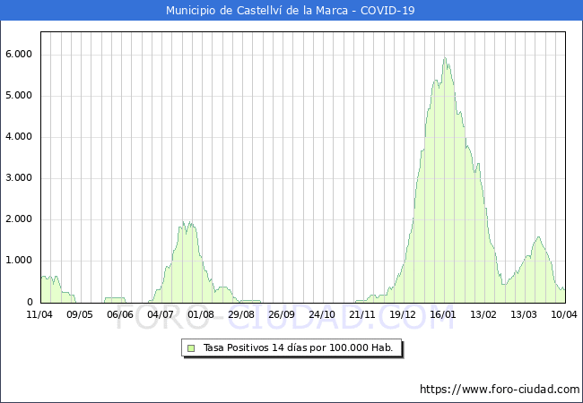 Evolucin de la tasa de PCR positivos en los 14 dias anteriores por 100.000 Habitantes en Castellv de la Marca