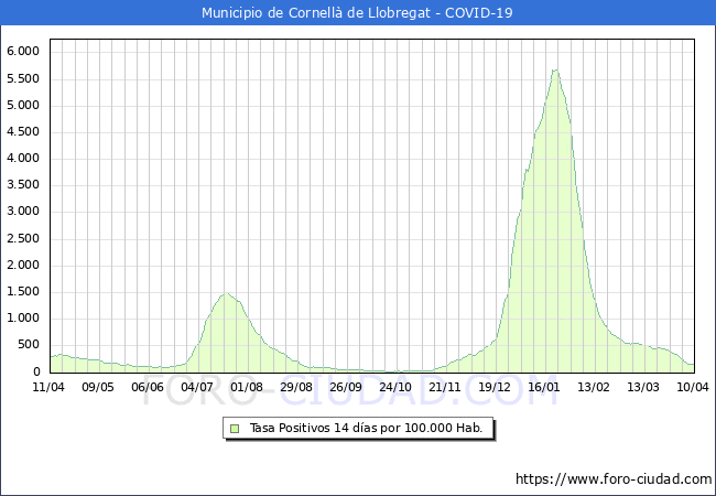 Evolución de la tasa de PCR positivos en los 14 dias anteriores por 100.000 Habitantes en Cornellà de Llobregat