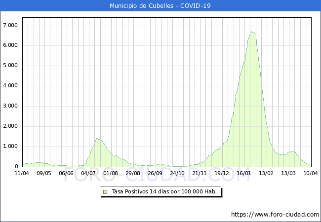 Evolucin de la tasa de PCR positivos en los 14 dias anteriores por 100.000 Habitantes en Cubelles