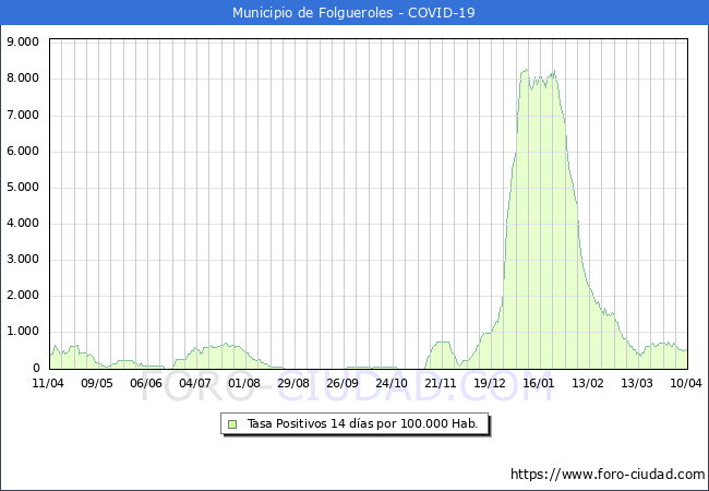 Evolucin de la tasa de PCR positivos en los 14 dias anteriores por 100.000 Habitantes en Folgueroles