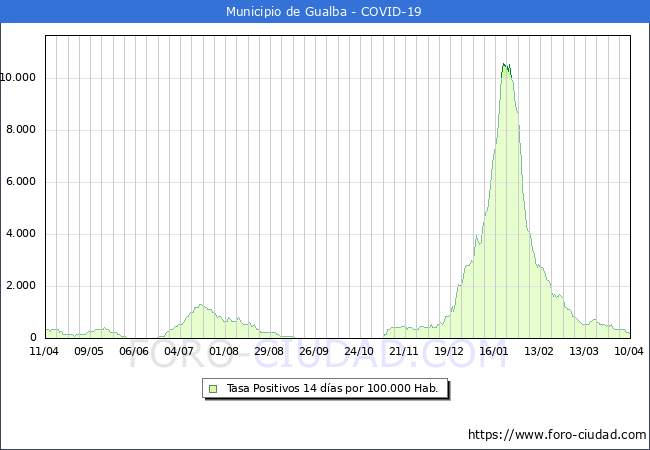 Evolucin de la tasa de PCR positivos en los 14 dias anteriores por 100.000 Habitantes en Gualba