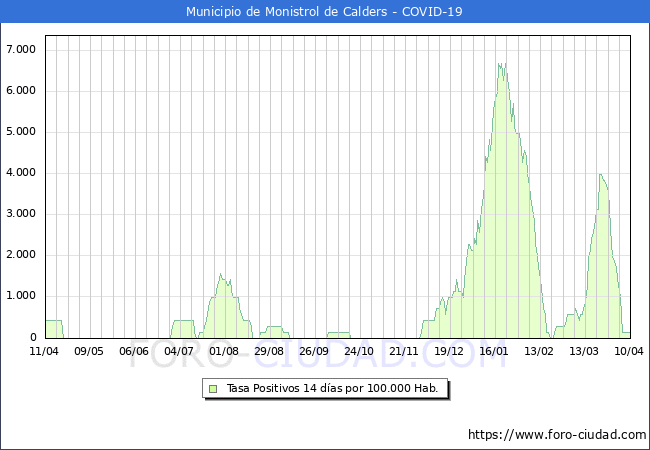 Evolucin de la tasa de PCR positivos en los 14 dias anteriores por 100.000 Habitantes en Monistrol de Calders