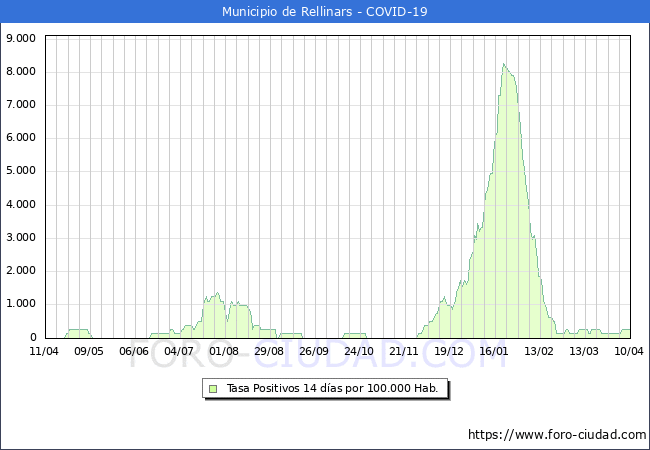 Evolucin de la tasa de PCR positivos en los 14 dias anteriores por 100.000 Habitantes en Rellinars