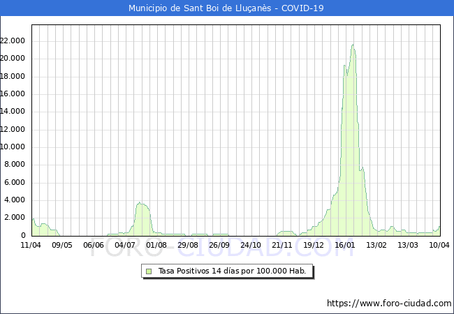 Evolucin de la tasa de PCR positivos en los 14 dias anteriores por 100.000 Habitantes en Sant Boi de Lluans