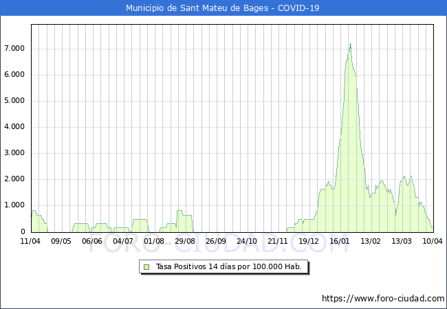 Evolucin de la tasa de PCR positivos en los 14 dias anteriores por 100.000 Habitantes en Sant Mateu de Bages