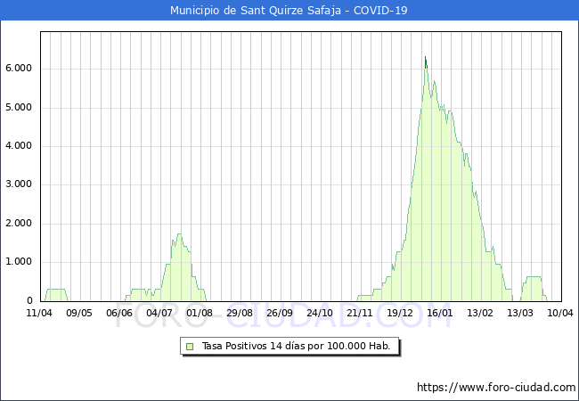 Evolucin de la tasa de PCR positivos en los 14 dias anteriores por 100.000 Habitantes en Sant Quirze Safaja