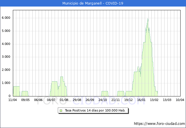 Evolucin de la tasa de PCR positivos en los 14 dias anteriores por 100.000 Habitantes en Marganell