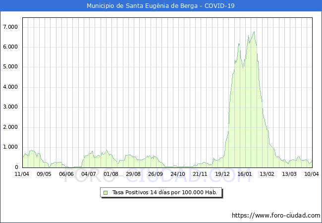 Evolucin de la tasa de PCR positivos en los 14 dias anteriores por 100.000 Habitantes en Santa Eugnia de Berga