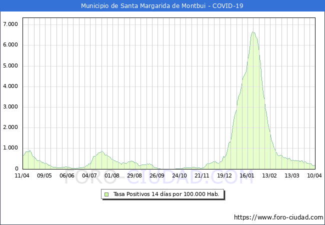 Evolucin de la tasa de PCR positivos en los 14 dias anteriores por 100.000 Habitantes en Santa Margarida de Montbui